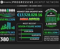 Machines a sous jackpots progressifs Microgaming en haut du podium