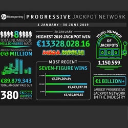 Microgaming progressive jackpot slot machines at the top of the podium